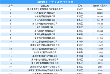 2019襄阳工业企业纳税百强排行榜（附完整榜单）