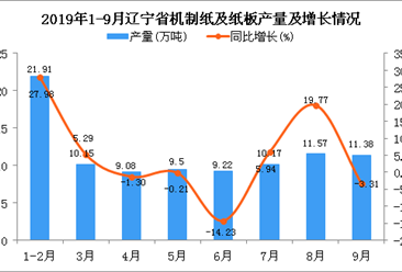 2019年1-3季度辽宁省机制纸及纸板产量为92.3万吨 同比增长5.78%
