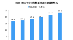 2020年全球线性驱动器市场规模将达23亿美元 亚太地区将成为全球最大消费市场（图）
