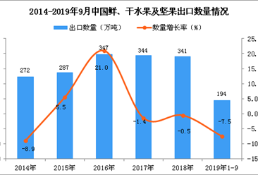2019年1-3季度中国鲜、干水果及坚果出口量为194万吨 同比下降7.5%