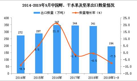 2019年1-3季度中国鲜、干水果及坚果出口量为194万吨 同比下降7.5%