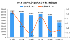 2019年1-9月中國肉及雜碎出口量同比下降7.2%