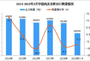 2019年1-9月中国肉及杂碎出口量同比下降7.2%