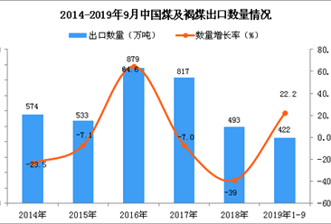 2019年1-3季度中國煤及褐煤出口量為422萬噸 同比增長22.2%