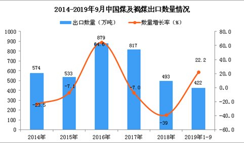 2019年1-3季度中国煤及褐煤出口量为422万吨 同比增长22.2%