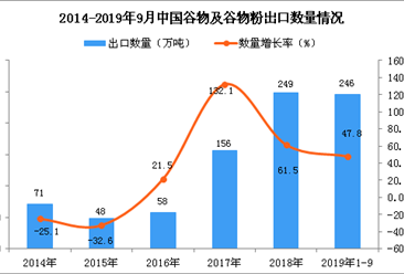 2019年1-3季度中国谷物及谷物粉出口量及金额增长情况分析