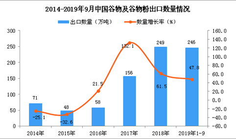 2019年1-3季度中国谷物及谷物粉出口量及金额增长情况分析