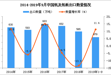 2019年1-3季度中国纸及纸板出口量为479万吨 同比增长11.4%