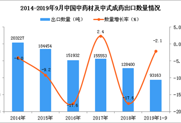 2019年1-3季度中國中藥材及中式成藥出口量同比下降2.1%