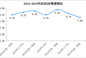2019年前三季度武汉GDP总量11528亿 连续9个季度保持较快增长速度（图）