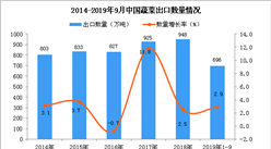 2019年1-3季度中國蔬菜出口量為696萬噸 同比增長2.9%