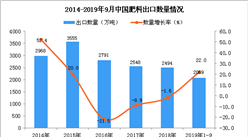 2019年1-3季度中国肥料出口量为2069万吨 同比增长22%