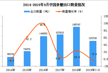2019年1-3季度中国食糖出口量同比下降2.9%