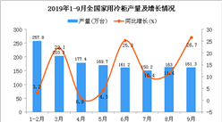 2019年1-3季度全國家用冷柜產量為1407.2萬臺 同比增長15.5%