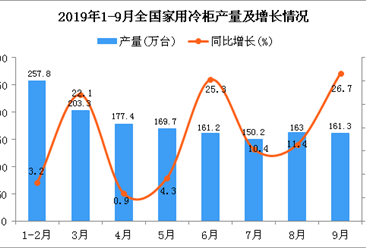 2019年1-3季度全国家用冷柜产量为1407.2万台 同比增长15.5%