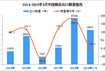 2019年1-3季度中国棉花出口量同比下降10.2%