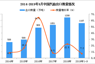 2019年1-3季度中國汽油出口量為1107萬噸 同比增長7.2%