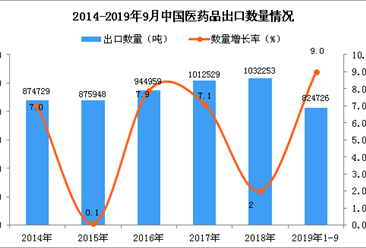 2019年1-3季度中国医药品出口量同比增长9%