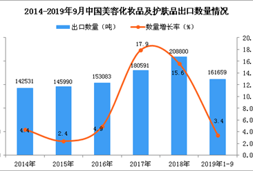 2019年1-3季度中国美容化妆品及护肤品出口量及金额增长情况分析