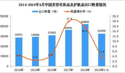 2019年1-3季度中国美容化妆品及护肤品出口量及金额增长情况分析
