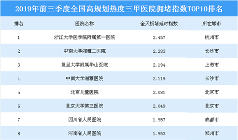2019年第三季度全国最堵三甲医院榜单出炉：哪家医院最拥堵？（附榜单）