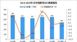 2019年1-3季度中国鞋类出口量为340万吨 同比下降0.1%