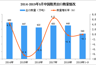 2019年1-3季度中國鞋類出口量為340萬噸 同比下降0.1%