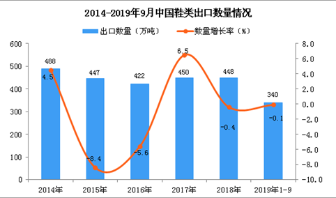 2019年1-3季度中国鞋类出口量为340万吨 同比下降0.1%