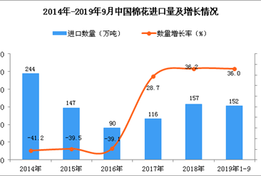 2019年1-3季度中国棉花进口量为152万吨 同比增长36%