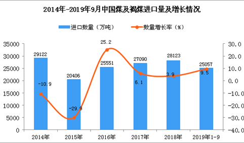 2019年1-3季度中国煤及褐煤进口量为25057万吨 同比增长9.5%