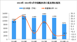 2019年1-3季度中国粮食进口量为8174万吨 同比下降12.3%
