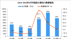 2019年1-3季度中国显示器出口量为6581万台 同比增长3.1%