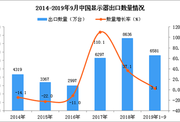 2019年1-3季度中國顯示器出口量為6581萬臺 同比增長3.1%