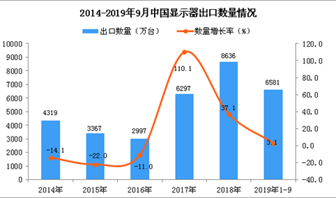 2019年1-3季度中国显示器出口量为6581万台 同比增长3.1%