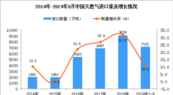2019年1-3季度中国天然气进口量为7122万吨 同比增长10%