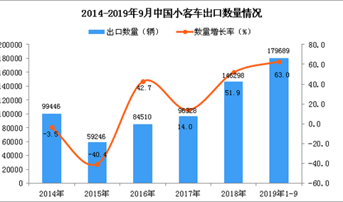 2019年1-3季度中国小客车出口量同比增长63%