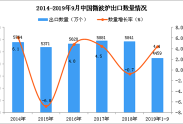 2019年1-3季度中國微波爐出口量為4459萬個 同比增長4.4%