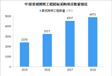 2019中国景观照明行业发展现状及行业前景分析（图）