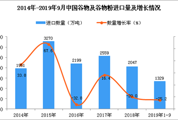 2019年1-3季度中國谷物及谷物粉進口量為1329萬噸 同比下降25.2%