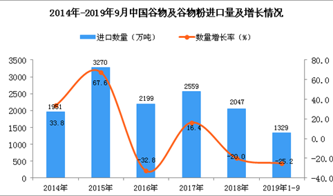2019年1-3季度中国谷物及谷物粉进口量为1329万吨 同比下降25.2%