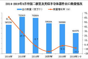 2019年1-3季度中国二极管及类似半导体器件出口量同比下降7.7%