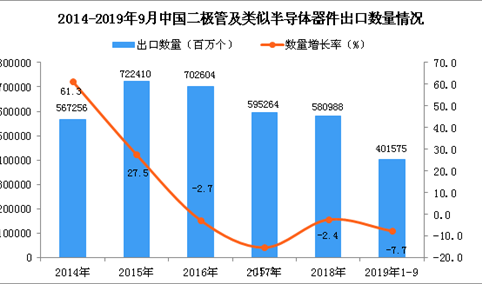 2019年1-3季度中国二极管及类似半导体器件出口量同比下降7.7%