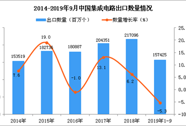 2019年1-3季度中国集成电路出口量同比下降5.3%