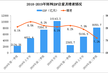 2019年前三季度郑州GDP总量8051亿 郑东新区发展势头强劲（图）