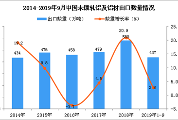 2019年1-3季度中国未锻轧铝及铝材出口量同比增长2.8%