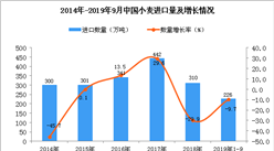 2019年1-3季度中國小麥進口量為226萬噸 同比下降9.7%