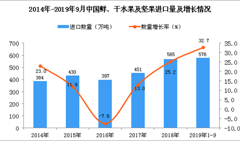 2019年1-3季度中国鲜、干水果及坚果进口量同比增长32.7%