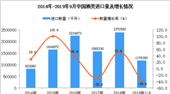2019年1-3季度中国酒类进口量为1176380千升 同比下降39.8%