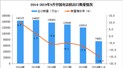 2019年1-3季度中国电话机出口量为74051万台 同比下降14.7%