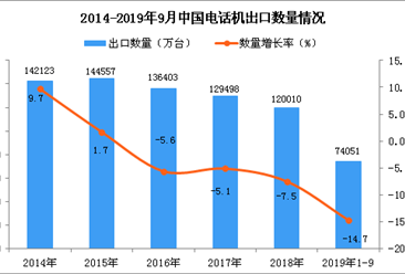 2019年1-3季度中国电话机出口量为74051万台 同比下降14.7%